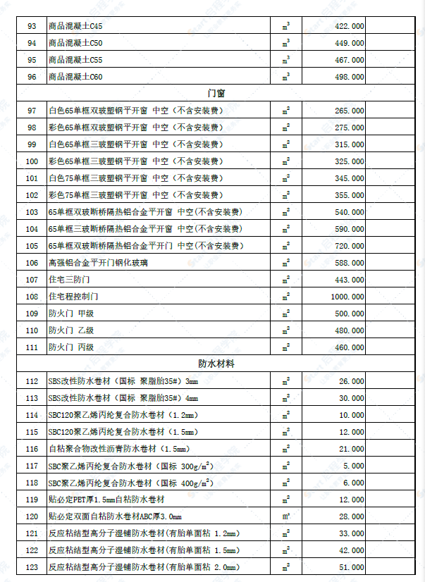 新疆伊犁州伊宁地区（土建）2022年4月份建设工程综合价格信息