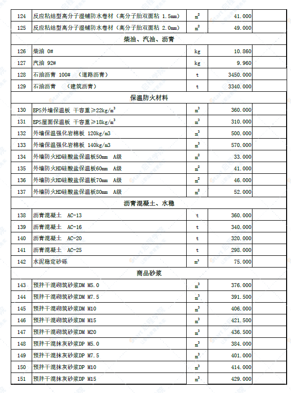 新疆伊犁州伊宁地区（土建）2022年4月份建设工程综合价格信息