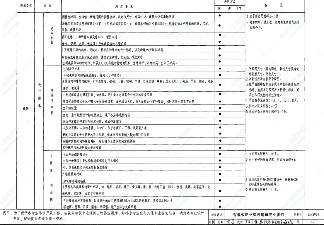 05SS903 民用建筑工程互提资料深度及图样