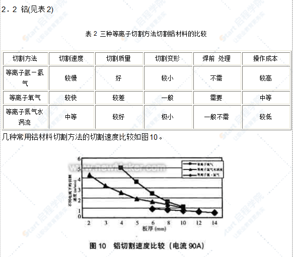 常用等离子切割施工工法