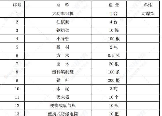 隧道有害气体专项施工方案