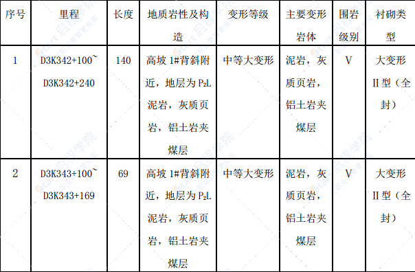 隧道顺层偏压软岩大变形段施工方案