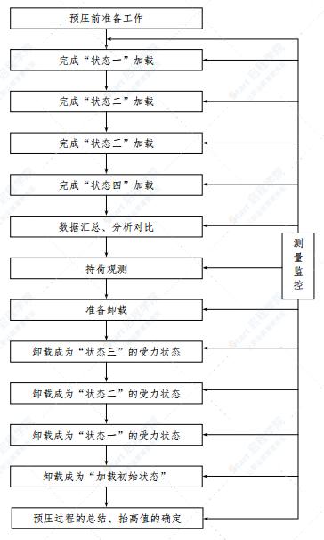 市政干道現(xiàn)澆地下通道滿樘支架預(yù)壓施方案