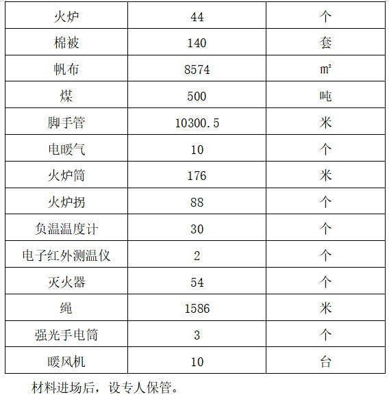 道路與管網(wǎng)工程項(xiàng)目部冬季施工專項(xiàng)方案