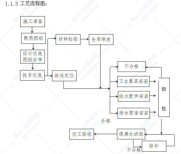 某大厦卫生洁具安装工法