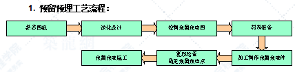 消防主要施工方法