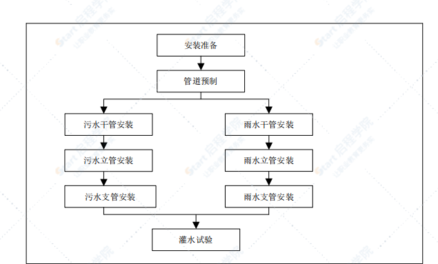 室內(nèi)鑄鐵排水管道安裝質(zhì)量管理