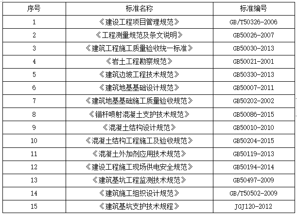 市政工程基坑支护施工方案