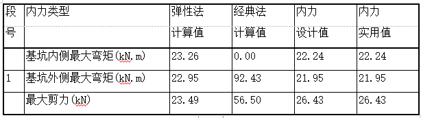 深基坑放坡支护及钢板桩验算施工方案