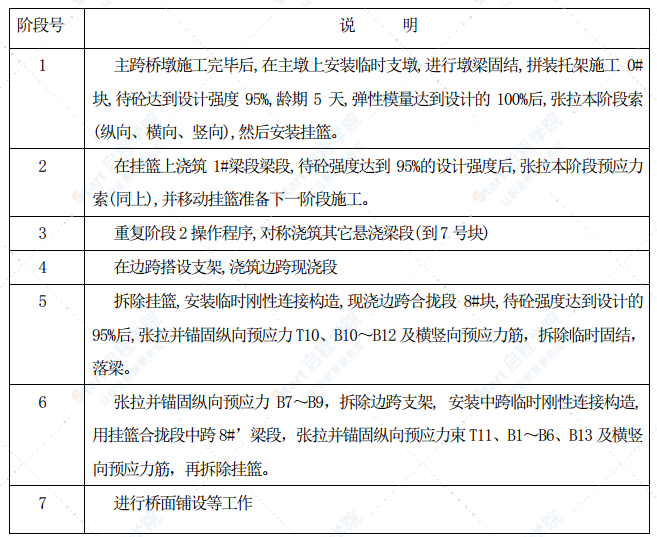 柘皋河特大桥预应力混凝土连续梁挂篮悬臂灌注法施工方案