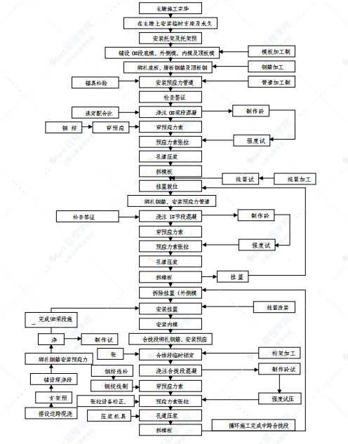 柘皋河特大桥预应力混凝土连续梁挂篮悬臂灌注法施工方案