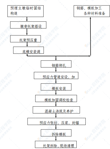 柘皋河特大桥预应力混凝土连续梁挂篮悬臂灌注法施工方案