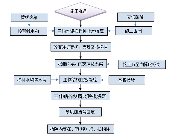 隧道基坑开挖与支护专项施工方案