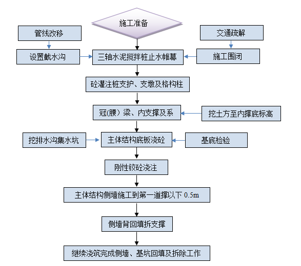 隧道基坑开挖与支护专项施工方案