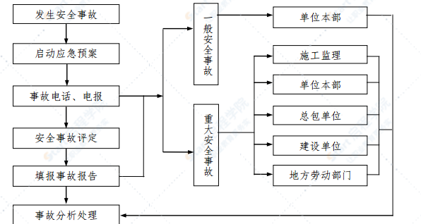 市政工程现场安全文明施工方案