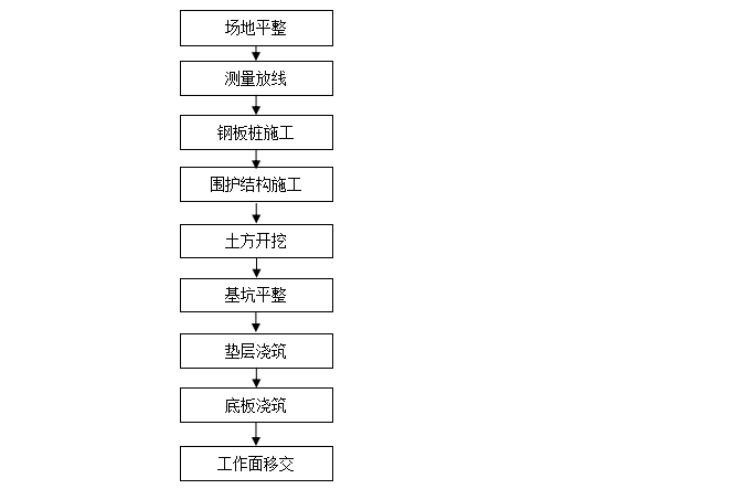 污水管网基坑开挖专项施工组织设计