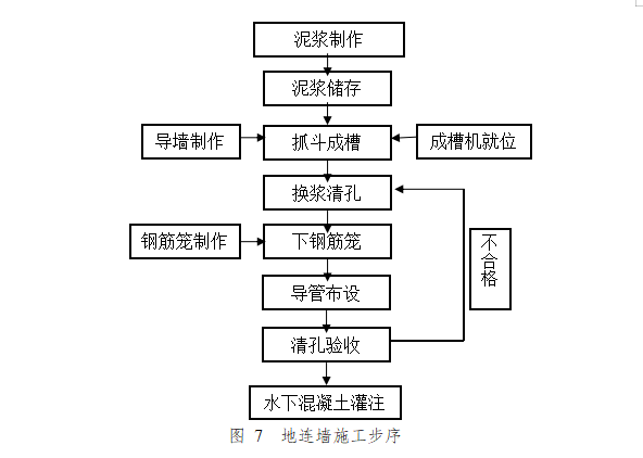 基坑明挖地下连续墙内支撑支护施工方案