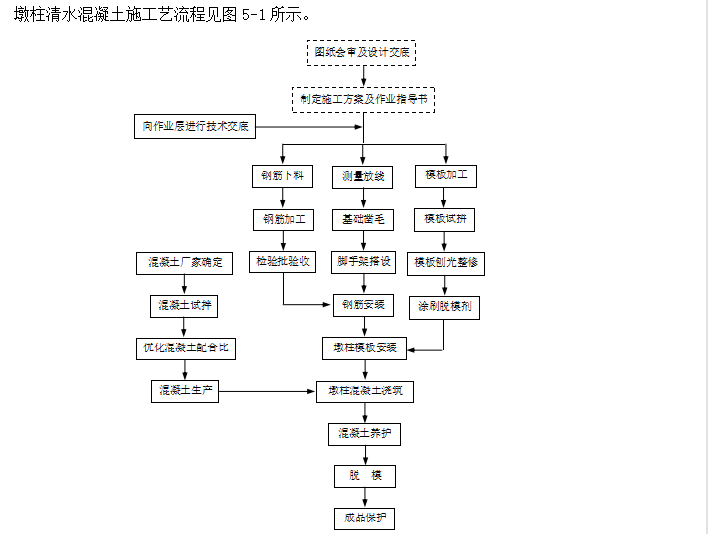 互通立交桥梁墩柱清水混凝土施工工法