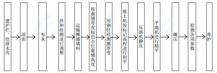 路基4%石灰土填筑试验段施工方案