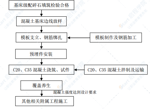 高速铁路路基基床砼施工方案示例