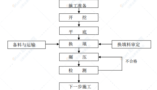 高速公路路基施工方案