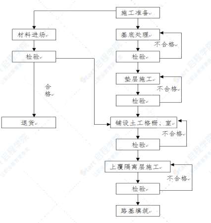 高速公路路基施工方案