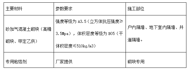 高層住宅項(xiàng)目砌體及二次結(jié)構(gòu)施工方案