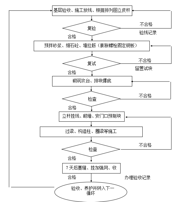 高層住宅項(xiàng)目砌體及二次結(jié)構(gòu)施工方案