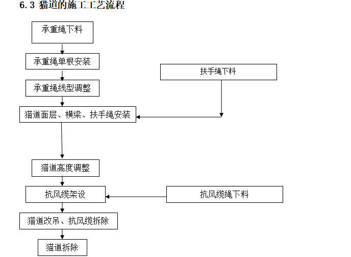 桥梁工程悬索系统施工方案