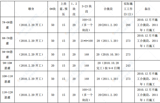 特大桥主跨160m连续钢构施工方案