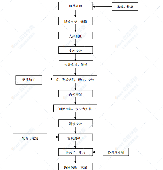 高铁特大桥跨内环线连续梁施工方案