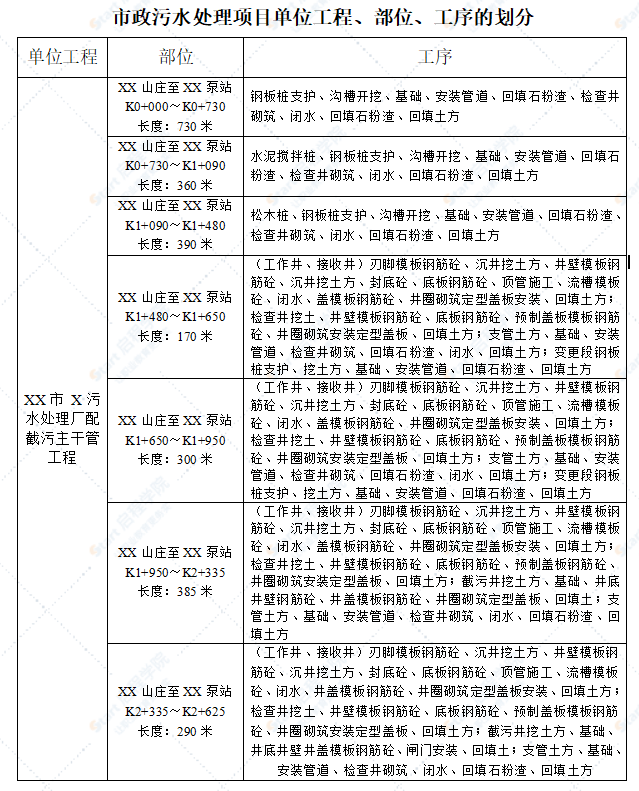 市政污水處理項(xiàng)目單位工程、部位,、工序的劃分