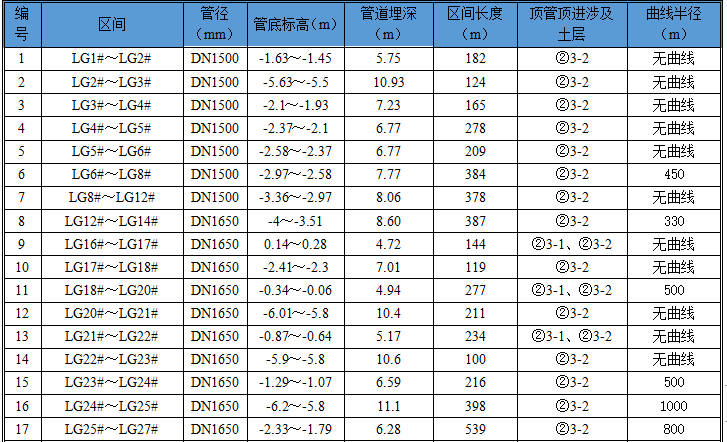 污水主干管工程頂管專項施工方案