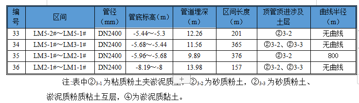 污水主干管工程頂管專項施工方案