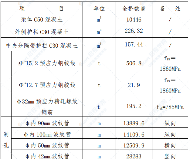 三向预应力连续刚构施工专项方案