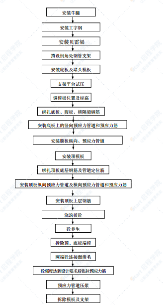 三向预应力连续刚构施工专项方案