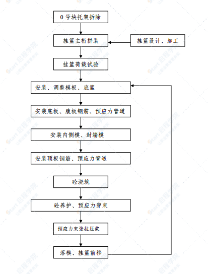 三向预应力连续刚构施工专项方案