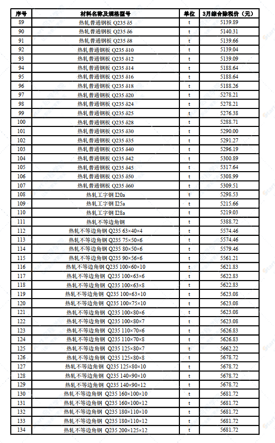 新疆阿克苏地区2022年3月建筑工程材料价格信息