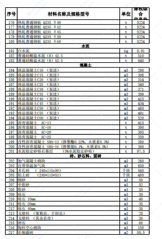 新疆和田地区2022年3月建设工程材料价格信息表