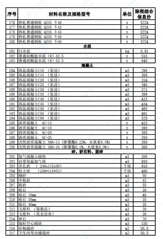 新疆和田地区策勒县2022年3月建设工程材料价格信息表