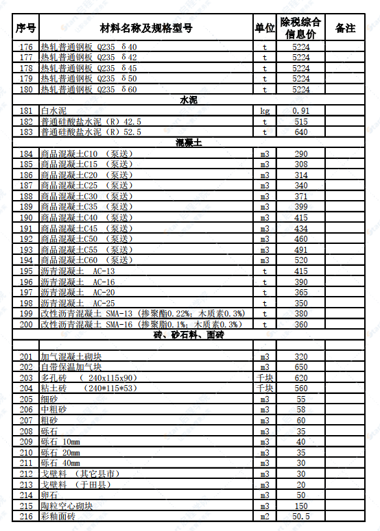 新疆和田地区于田县、民丰县2022年3月建设工程材料价格信息表