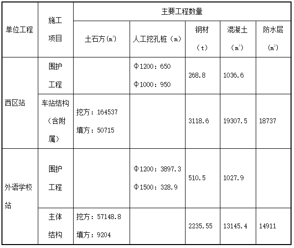 市政地铁工程施工方案