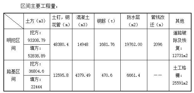 市政地铁工程施工方案