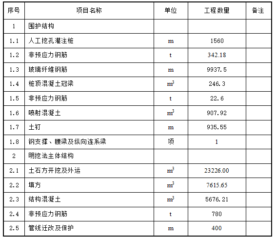 市政地铁工程施工方案