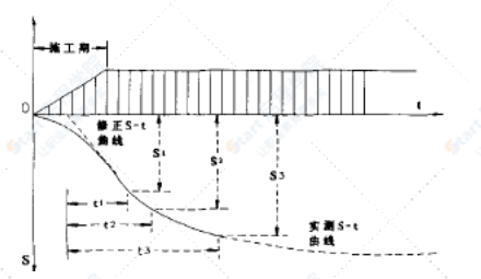 公路工程徐变施工组织设计