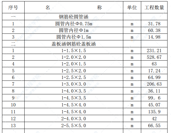 6.16千米公路53座涵洞工程施工方案