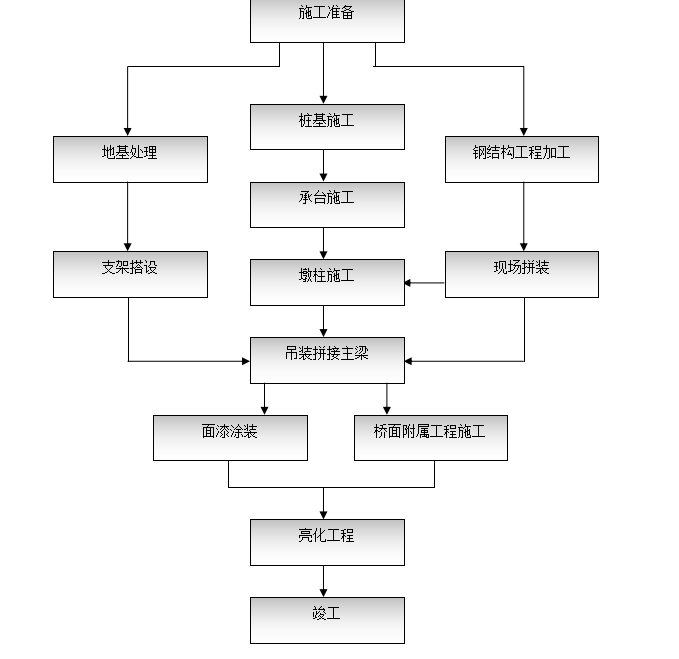 景觀(guān)橋工程施工組織設(shè)計(jì)