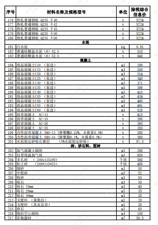 新疆和田縣,、洛浦縣,、墨玉縣2022年3月建設(shè)工程材料價格信息表