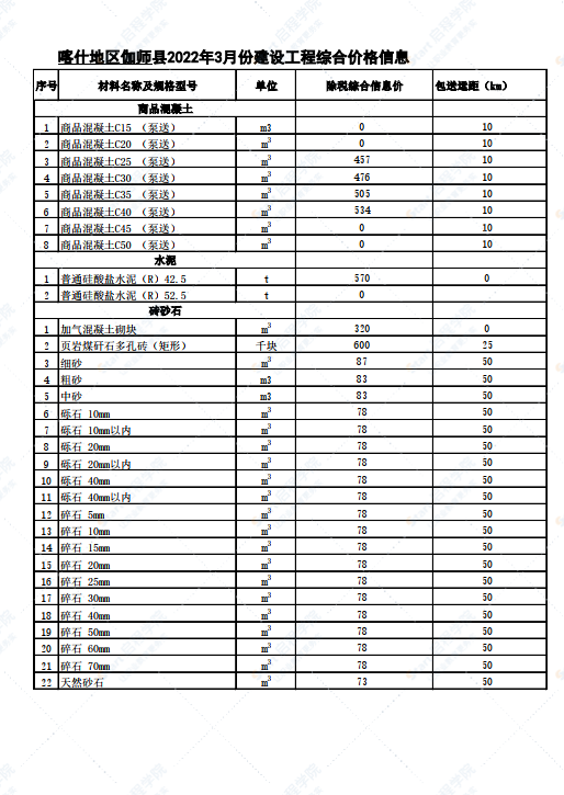 新疆喀什地區(qū)伽師縣2022年3月份建設工程綜合價格信息