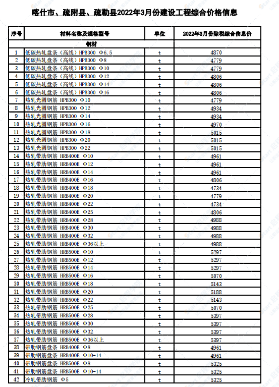 新疆喀什地區(qū)喀什市、疏附縣,、疏勒縣2022年3月份建設(shè)工程綜合價(jià)格信息